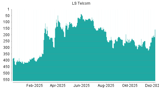 BOTSI®-Advisor Abstufung LS telcom von Rang 63 auf ...