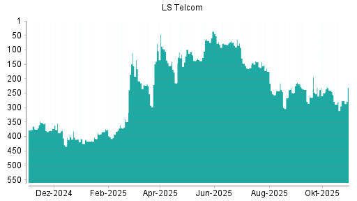 BOTSI®-Advisor Hochstufung LS telcom von Rang 249 auf Rang 218