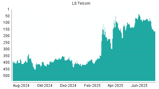 BOTSI®-Advisor Abstufung LS telcom von Rang 156 auf ...