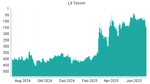 BOTSI®-Advisor Hochstufung LS telcom von Rang 392 auf ...
