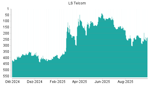 BOTSI®-Advisor Hochstufung LS telcom von Rang 265 auf ...
