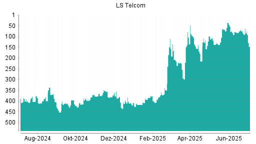 BOTSI®-Advisor Hochstufung LS telcom von Rang 116 auf ...