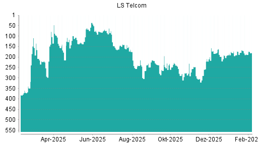 BOTSI®-Advisor Hochstufung LS telcom von Rang 189 auf ...