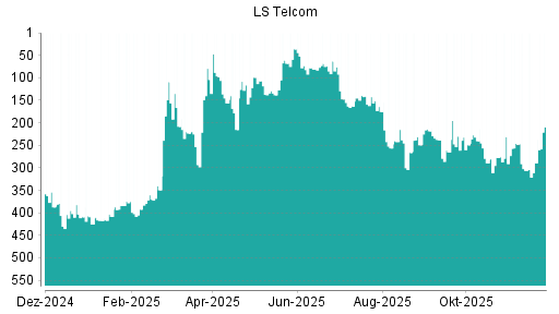 BOTSI®-Advisor Abstufung LS telcom von Rang 372 auf Rang 374