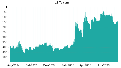BOTSI®-Advisor Abstufung LS telcom von Rang 402 auf ...