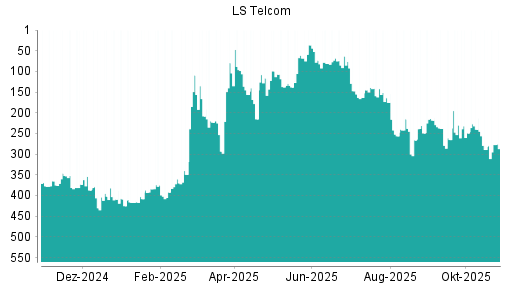 BOTSI®-Advisor Hochstufung LS telcom von Rang 215 auf ...