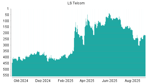BOTSI®-Advisor Hochstufung LS telcom von Rang 249 auf Rang 218