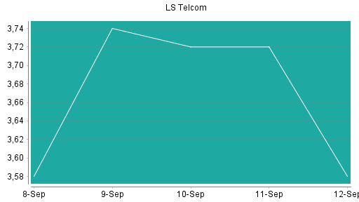BOTSI®-Advisor Hochstufung LS telcom von Rang 408 auf ...