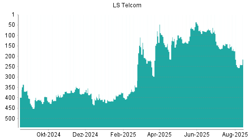 BOTSI®-Advisor Hochstufung LS telcom von Rang 256 auf ...