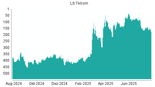 BOTSI®-Advisor Abstufung LS telcom von Rang 96 auf ...