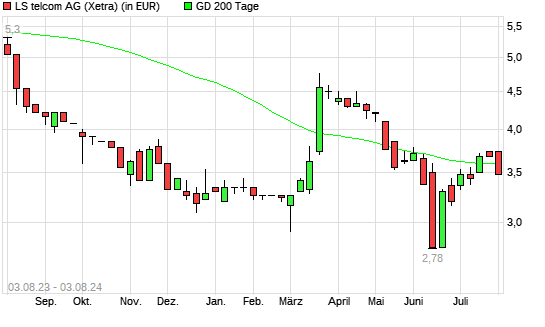 LS telcom-Aktie unter 200-Tage-Linie