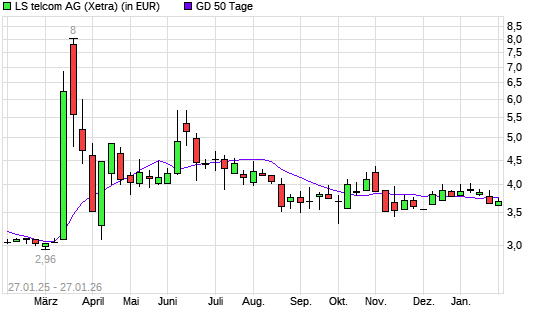 LS telcom-Aktie unter 50-Tage-Linie