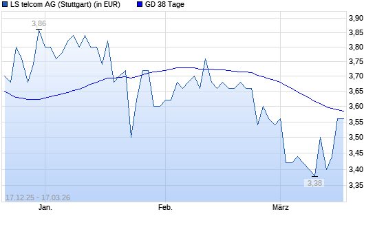 LS telcom-Aktie &uuml;ber 38-Tage-Linie