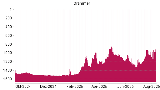 BOTSI®-Advisor Abstufung Grammer von Rang 1059 auf ...