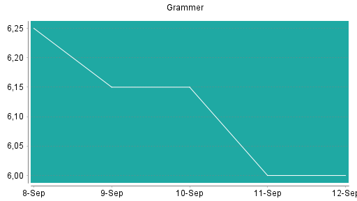 BOTSI®-Advisor Hochstufung Grammer von Rang 229 auf Rang 222