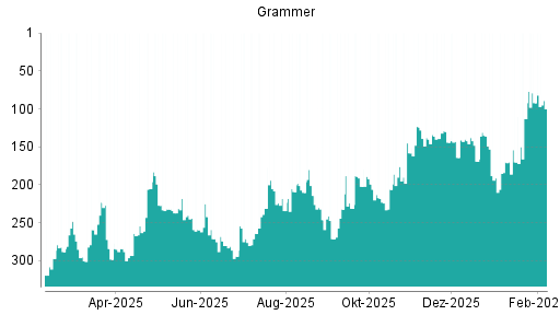 BOTSI®-Advisor Hochstufung Grammer von Rang 170 auf ...