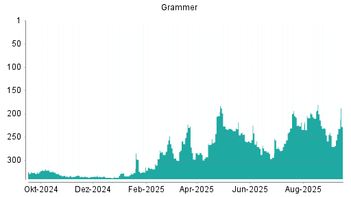 BOTSI®-Advisor Hochstufung Grammer von Rang 294 auf ...