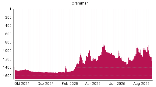 BOTSI®-Advisor Hochstufung Grammer von Rang 1032 auf ...