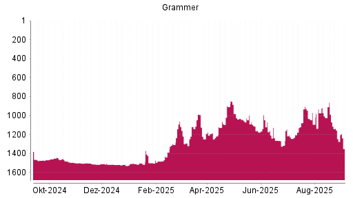 BOTSI®-Advisor Abstufung Grammer von Rang 980 auf ...
