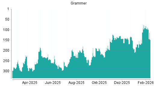 BOTSI®-Advisor Abstufung Grammer von Rang 89 auf ...
