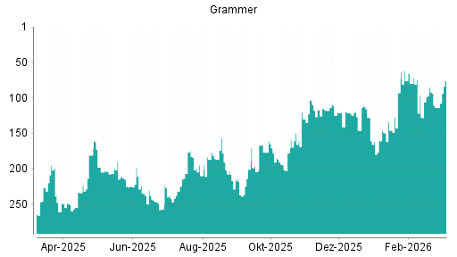 BOTSI®-Advisor Hochstufung Grammer von Rang 234 auf Rang 223