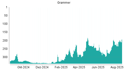 BOTSI®-Advisor Abstufung Grammer von Rang 209 auf ...