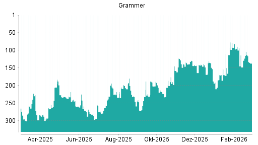 BOTSI®-Advisor Hochstufung Grammer von Rang 158 auf ...