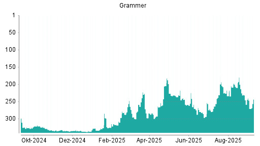 BOTSI®-Advisor Abstufung Grammer von Rang 275 auf ...