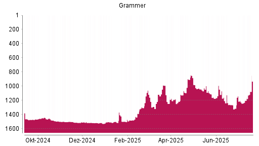 BOTSI®-Advisor Abstufung Grammer von Rang 1095 auf ...