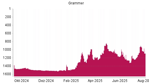 BOTSI®-Advisor Hochstufung Grammer von Rang 1516 auf ...