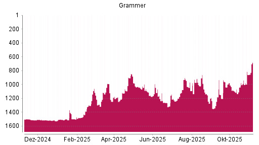 BOTSI®-Advisor Abstufung Grammer von Rang 980 auf ...
