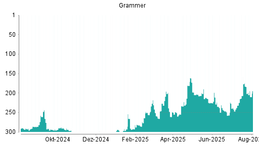 BOTSI®-Advisor Hochstufung Grammer von Rang 234 auf Rang 223