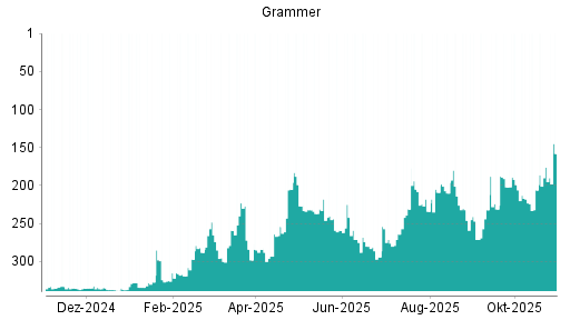 BOTSI®-Advisor Hochstufung Grammer von Rang 271 auf ...