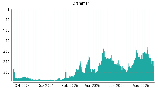 BOTSI®-Advisor Hochstufung Grammer von Rang 259 auf ...