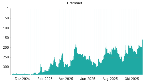 BOTSI®-Advisor Hochstufung Grammer von Rang 271 auf ...