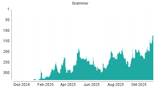 BOTSI®-Advisor Abstufung Grammer von Rang 242 auf ...
