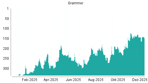 BOTSI®-Advisor Hochstufung Grammer von Rang 164 auf ...