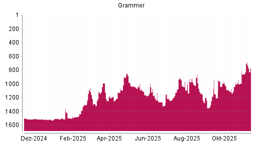 BOTSI®-Advisor Hochstufung Grammer von Rang 1118 auf ...