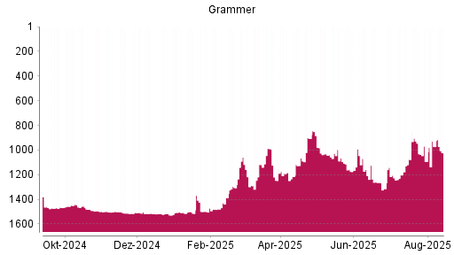BOTSI®-Advisor Abstufung Grammer von Rang 1492 auf ...