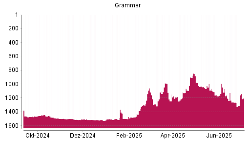 BOTSI®-Advisor Hochstufung Grammer von Rang 1032 auf ...