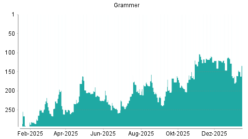 BOTSI®-Advisor Hochstufung Grammer von Rang 173 auf Rang 121