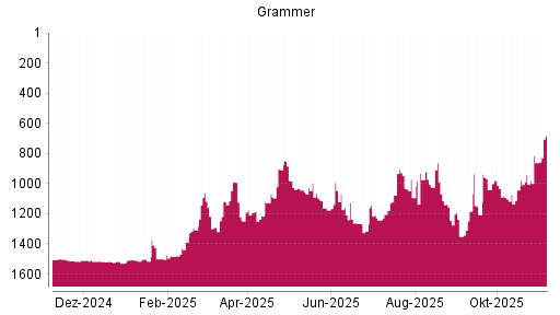 BOTSI®-Advisor Abstufung Grammer von Rang 988 auf ...