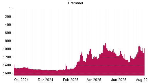 BOTSI®-Advisor Abstufung Grammer von Rang 988 auf ...