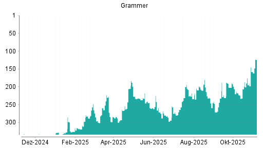 BOTSI®-Advisor Abstufung Grammer von Rang 208 auf ...