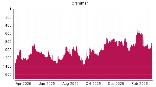 BOTSI®-Advisor Hochstufung Grammer von Rang 1289 auf ...