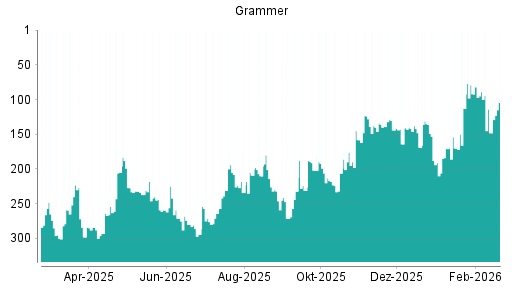 BOTSI®-Advisor Hochstufung Grammer von Rang 148 auf ...