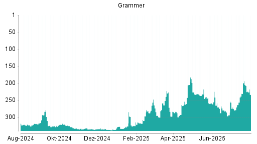 BOTSI®-Advisor Hochstufung Grammer von Rang 231 auf ...