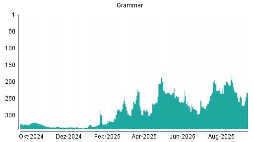 BOTSI®-Advisor Abstufung Grammer von Rang 275 auf ...