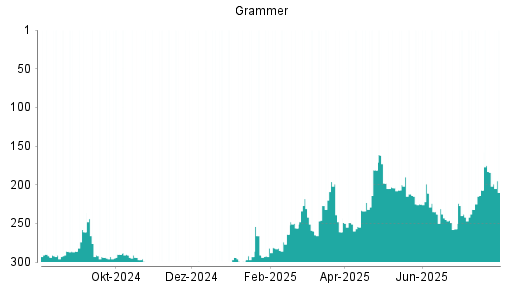 BOTSI®-Advisor Hochstufung Grammer von Rang 234 auf Rang 223