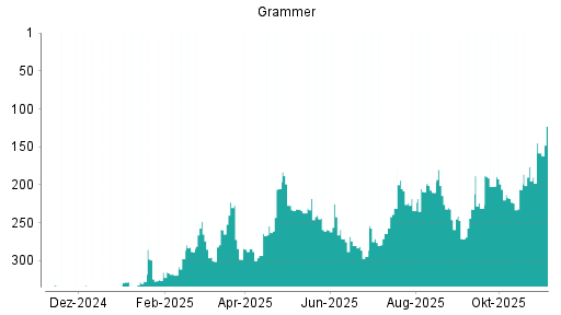 BOTSI®-Advisor Hochstufung Grammer von Rang 176 auf ...